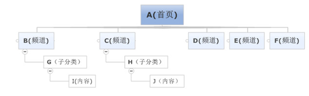駁“目錄的長(zhǎng)度（深度）影響SEO優(yōu)化效果”論