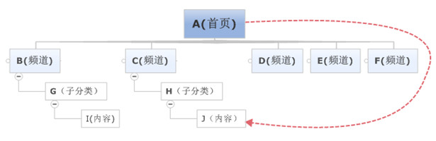 駁“目錄的長(zhǎng)度（深度）影響SEO優(yōu)化效果”論