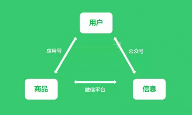 做了微商城還要做小程序嗎？
