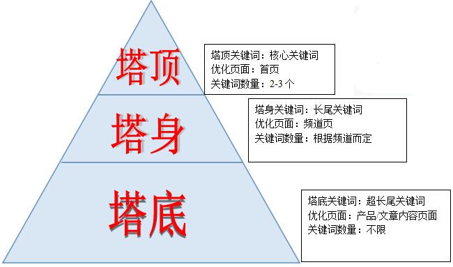 在網(wǎng)站建設(shè)過程中，我們忽略的優(yōu)化問題？