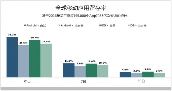 APP運(yùn)營(yíng)者淺析：如何提升APP的收入