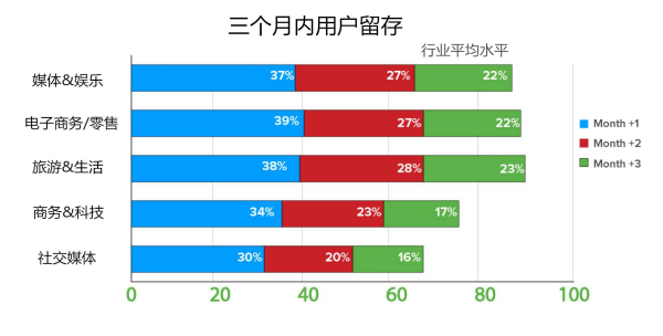 APP運(yùn)營(yíng)者淺析：如何提升APP的收入