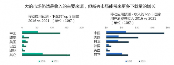 APP運(yùn)營(yíng)者淺析：如何提升APP的收入